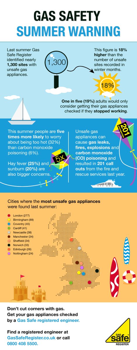 Gas safety isn't just confined to the winter months - it's an important consideration all year round, yet just 6 percent of people surveyed considered carbon monoxide as a summer danger! Find out more: ow.ly/ak0330l6XVu