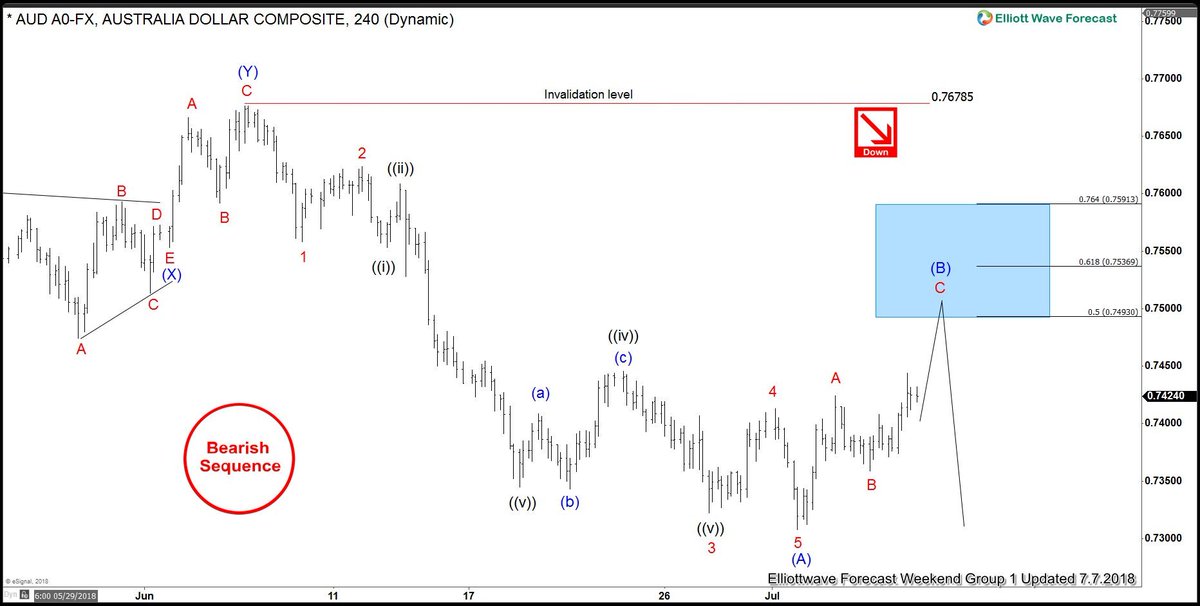 Elliottwave Forecast On Twitter Audusd Continues To Trade In A - 