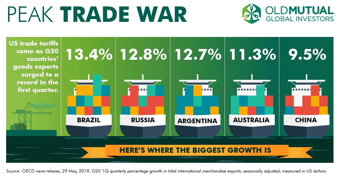 OMGI's tweet photo. Worried about a trade war? International trade is booming in G20 countries. Find out where the biggest growth is #Tradetariffs #TradeWar https://t.co/ZNLhhPOq37