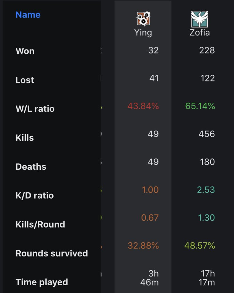 streamingAK's tweet photo. I love Zofia ! Best Operator ❤️ my stats 😎 #eslready #rainbow6 https://t.co/0dJcBmWc6B
