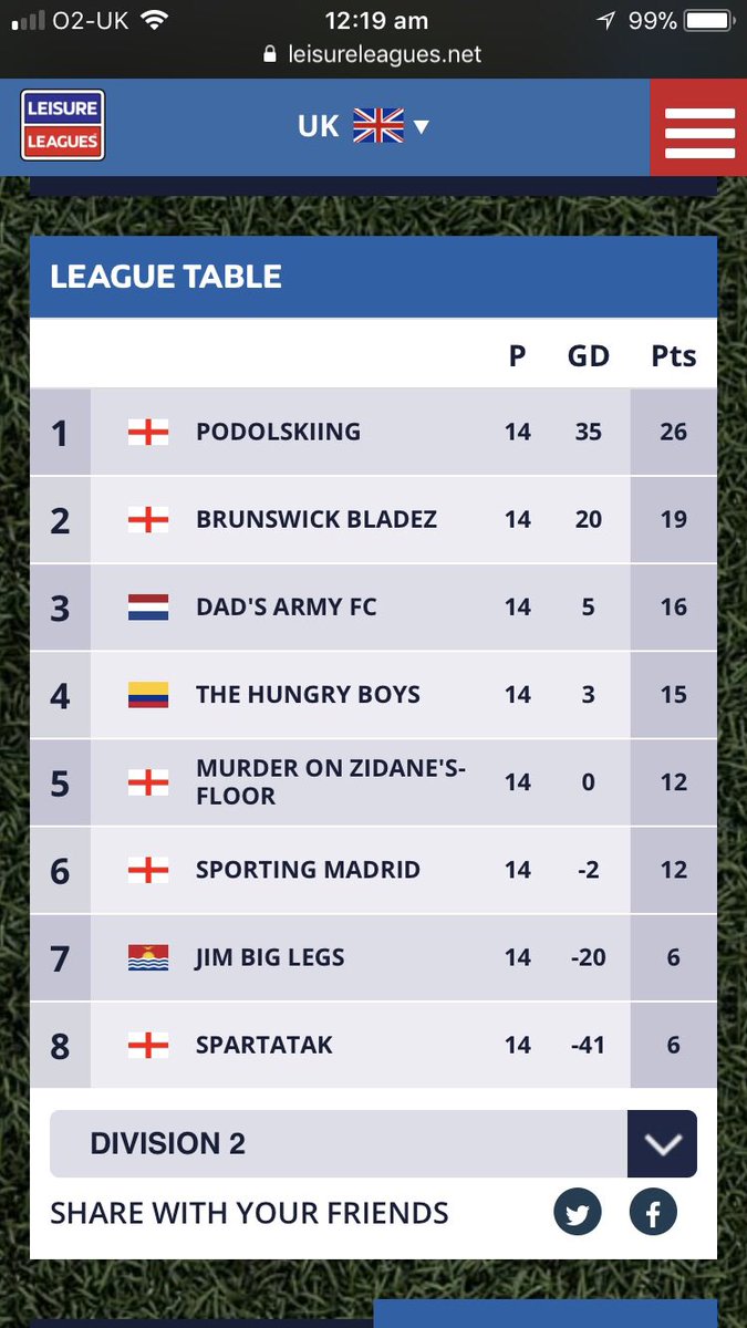 Myke_88's tweet photo. #Back2Back2BackPromotions #4Seasons #3xChampions #Edgbaston #LeisureLeagues #Birmingham #BKBZ #BrunswickBladez ... @TheMechanicKing https://t.co/hXplchVZ0M