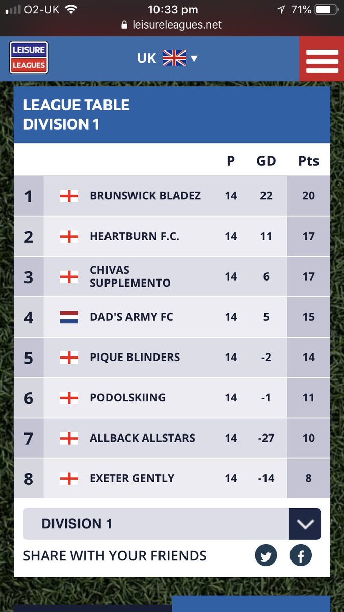 Myke_88's tweet photo. #Back2Back2BackPromotions #4Seasons #3xChampions #Edgbaston #LeisureLeagues #Birmingham #BKBZ #BrunswickBladez ... @TheMechanicKing https://t.co/hXplchVZ0M