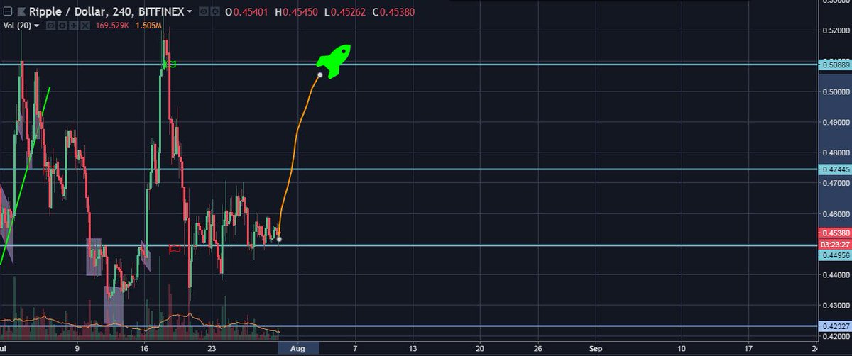 Utoday_en's tweet photo. #Ripple (XRP/USD) preparing for a boost, price analysis, July 30🛸https://t.co/N3HAChucqT🛸
$XRP https://t.co/h02gIS8ej3
