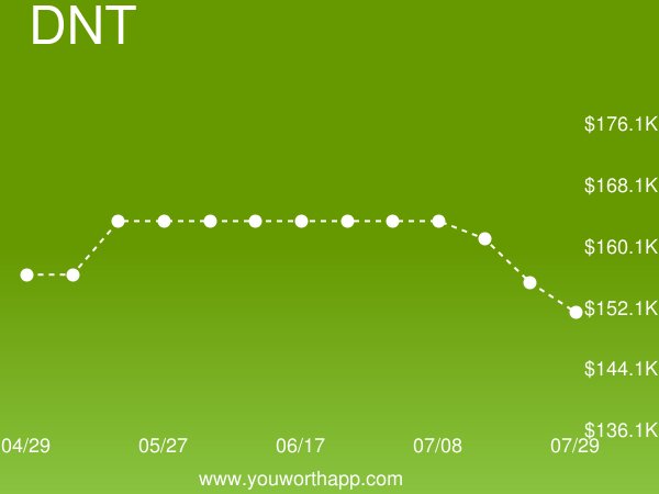 YouWorthApp's tweet image. ADO.NET (DNT) weekly job market value is down -7% to $151,274.43 buff.ly/2v0MgLG #adonet #salary