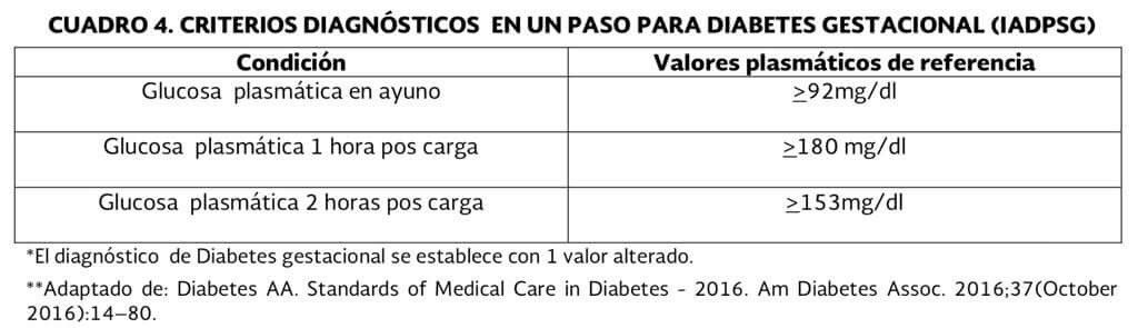 Criterios diagnósticos de diabetes gestacional 2020 Toyota