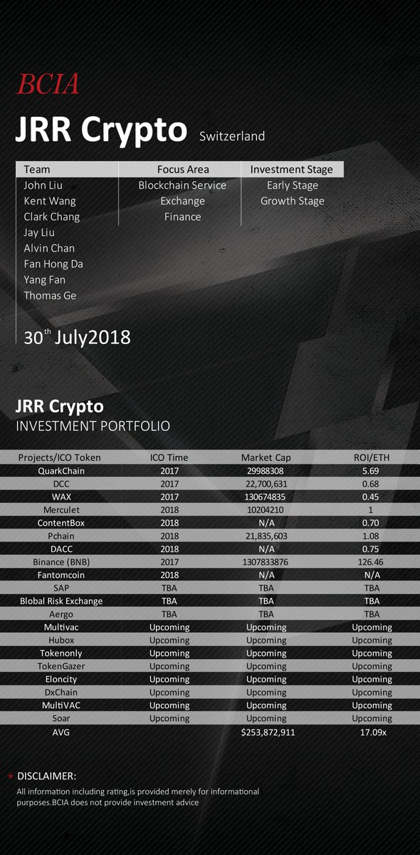 BCGlobalRatings's tweet photo. JRR Crypto is the world leading crypto investment group innovatively bringing distributed ecosystem into the industry.  JRR was ranked in the second place of World Best Crypto Fund in our latest report. See projects JRR invested below.#crypto #BLOCKCHAIN https://t.co/kKZ4Z8yIbd