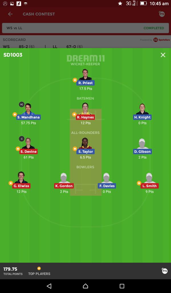 imSD1003's tweet photo. #Dream11 #DREAM11TEAM
GL missed by few points 😎
#WomensCricket #womensupert20
#WSvsLL https://t.co/8gEioEVLPK