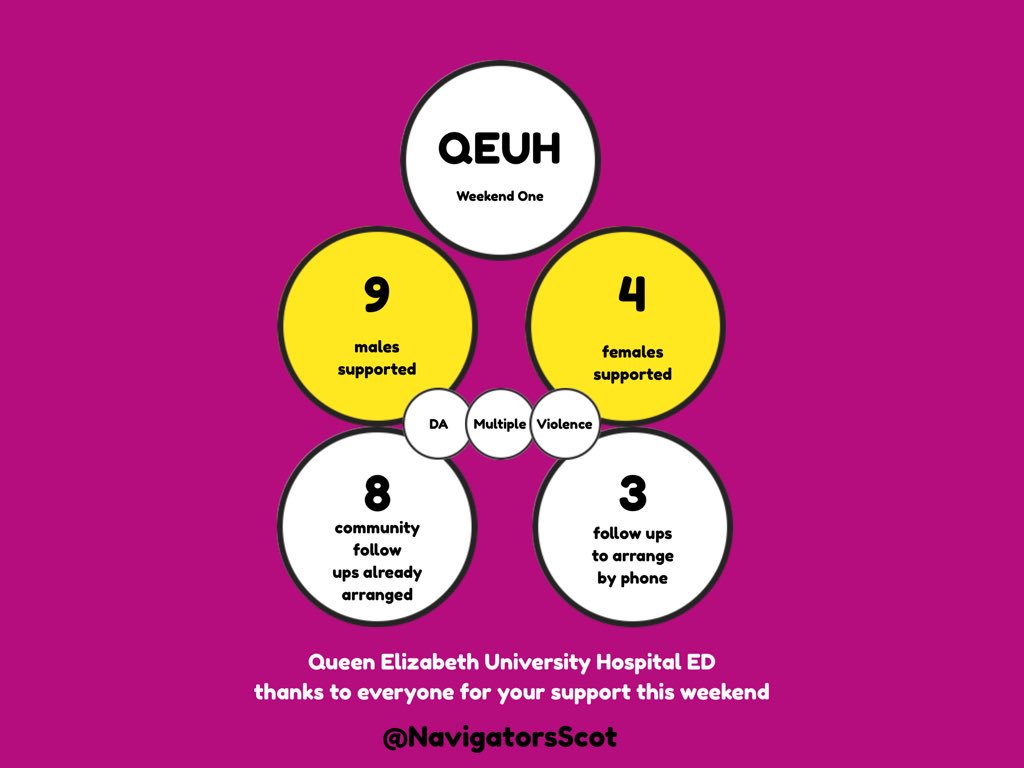 NavigatorsScot's tweet photo. Thanks to everyone for your support of our launch @SouthGlasgowEM this weekend. It’s been busy. Here’s a snapshot of the people we’ve met &amp; supported so far, we’ll be meeting 11 of them again soon. Big thank you to @ASWintheED &amp; the QEUH team from @NavSamJF &amp; Thomas https://t.co/4VeOJoqqaU