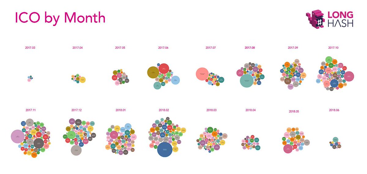 longhash_jp's tweet image. 仮想通貨のICOの傾向について、データを元にまとめてあります。
「ICOの規模は縮小しているか？」 by Emily @emilydparker goo.gl/bBx1Qd
#longhash  #blockchain #startup #ICO #cryptocurrency #仮想通貨 #ブロックチェーン #データ分析