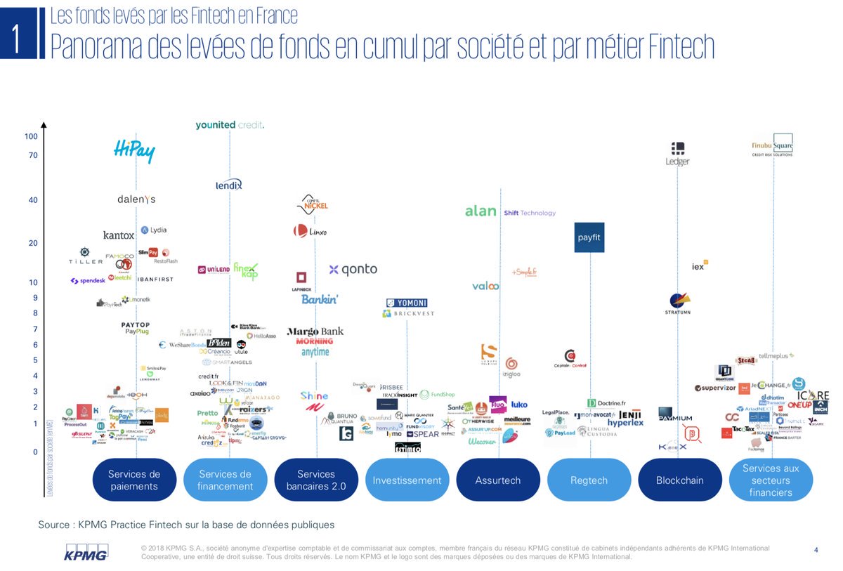 Great report on the state of the French #FinTech scene as of Q2 2018. #InsurTech #AI 

➡️ buff.ly/2LTgabb