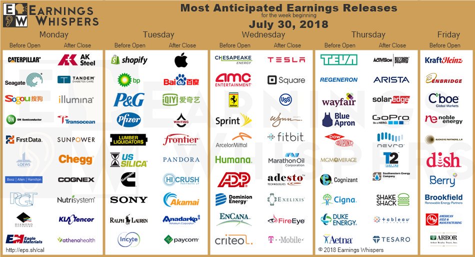 JesseCohenInv's tweet photo. Apple, Tesla highlight big #earnings week 
  $AAPL $TSLA $CAT $SQ $CHK $SHOP $BIDU $STX $IQ $SOGO $AKS $X $BP $PG $ON $ATVI $PFE $WYNN $FIT $TEVA $FDC $MRO $WLL $ANET $L $LL $FTR $CMI $ILMN $REGN $SNE $W $IOTS $P $APRN $SEDG $BAH $RIG $EXEL $GPRO $TTWO  

(via @eWhispers) https://t.co/Y6DsZgUXPO