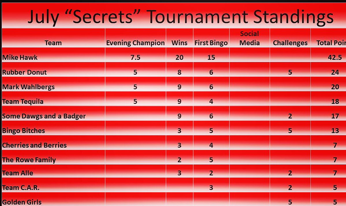 RedSquad100's tweet photo. And here we are. Once again. We are only allotted twelve times each year to come together under this championship umbrella. If you’re listed, you’re in. Bring the thunder. Tuesday night at 8:00 @BrothersBripple #redsquad100 #redsquadgames #redsquadbingo #julysecrets #everytuesday https://t.co/ZwEwBu1ARI