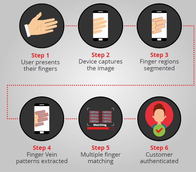 Robstar101's tweet image. VeinID: As quick as a selfie &amp;amp; no privacy issues. Use with PSD2 banking apps. See infographic: ow.ly/Jgun30kZoXj #banking #3FA #PSD2