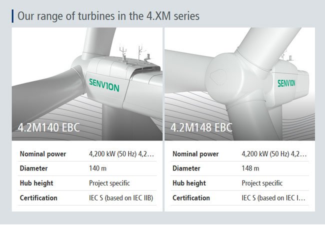 reshaber_'s tweet photo. @Senvion_com 4 MW Platformunun Pazara Başarılı Girişi
https://t.co/hwH79CmvLY https://t.co/0furTdhaxg