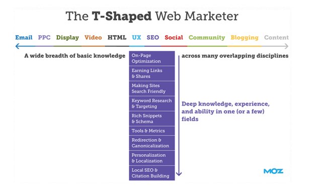 zov911's tweet image. What are the skills of the Perfect #SEO_Manager?: The top skills and attributes of an effective in-house #SEO_Manager To be a truly effective digital marketer in today it’s become more important than ever to develop a good range of skills and experience… 9.zov.li/QdCbPL