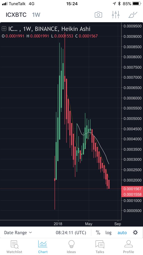 tradingroomapp's tweet photo. ALTs vs $BTC

While #Bitcoin recovered from the lows, have a look at some of the mainstream ALTs vs $BTC

$NEO $ADA $ICX $NANO

#cryptocurrencies are facing massive sell off across the board against $BTC

Conclusion: $BTC is in demand but ALTs aren’t, something is cooking 🥘 https://t.co/qdFR0q5CKc