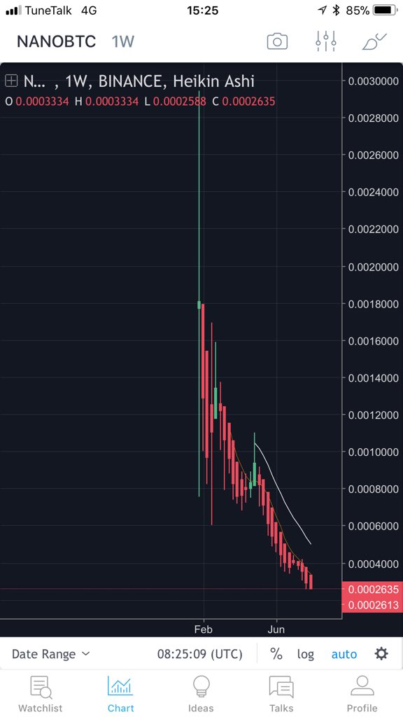 ALTs vs $BTC

While #Bitcoin recovered from the lows, have a look at some of the mainstream ALTs vs $BTC

$NEO $ADA $ICX $NANO

#cryptocurrencies are facing massive sell off across the board against $BTC

Conclusion: $BTC is in demand but ALTs aren’t, something is cooking 🥘
