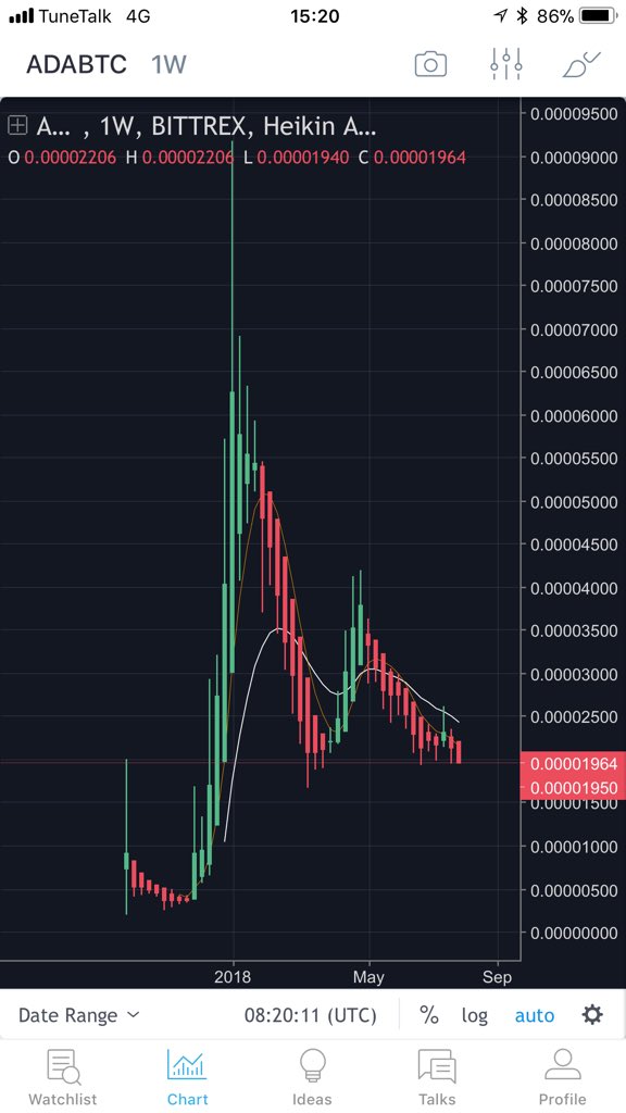tradingroomapp's tweet photo. ALTs vs $BTC

While #Bitcoin recovered from the lows, have a look at some of the mainstream ALTs vs $BTC

$NEO $ADA $ICX $NANO

#cryptocurrencies are facing massive sell off across the board against $BTC

Conclusion: $BTC is in demand but ALTs aren’t, something is cooking 🥘 https://t.co/qdFR0q5CKc