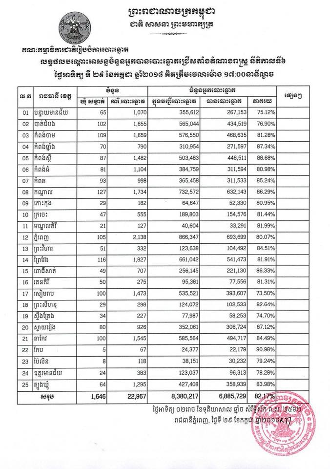 CambodiaElecti1's tweet image. 82% turned out to vote in #Cambodia. What's undemocratic about people turn out to vote at this unprecedented number? No opposition party? If no party that people will vote for, they will stay home! People practices their #democracy through these numbers, undeniably! #politicsKH