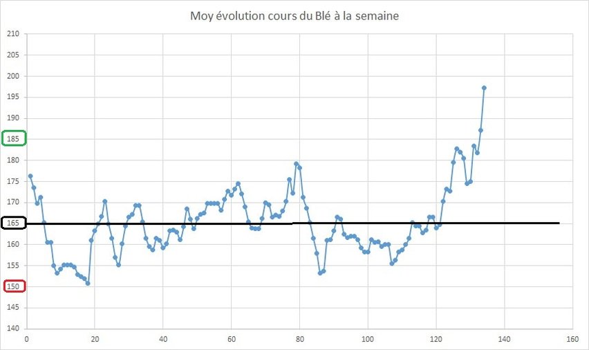 agritechtrade's tweet photo. Article > Point hebdomadaire marché des céréales 28 Juillet 2018 #BLéTENDRE #MAïS #COLZA https://t.co/JS1LhMuDzE https://t.co/GL9l5xH5Ld