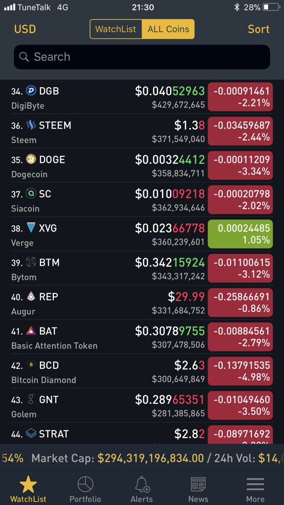 tradingroomapp's tweet photo. ALTs are bleeding 🚩

We have resumed buying ALTs as some of them are close to our entry levels

18 Month Holding &amp; 300% profit potential

We are prepared for upto 50% more downside from current market levels, will buy now &amp; on dips

Don’t check prices daily. Buy &amp; forget ✅ https://t.co/LSZU7Tx8Ic