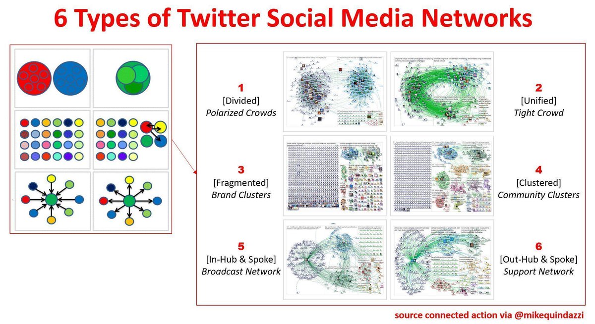 Mike Quindazzi (@mikequindazzi) on Twitter photo Social network analysis is the process of investigating social structures through the use of networks and graph theory >> <a href="/nodexl/">NodeXL Project</a> via <a href="/MikeQuindazzi/">Mike Quindazzi</a> >> #DigitalMarketing #IoT #BigData #DataAnalytics #DataViz #DataScience #Influencer #Infographic >> bit.ly/2EUZLAq Social network analysis is the process of investigating social structures through the use of networks and graph theory >> <a href="/nodexl/">NodeXL Project</a> via <a href="/MikeQuindazzi/">Mike Quindazzi</a> >> #DigitalMarketing #IoT #BigData #DataAnalytics #DataViz #DataScience #Influencer #Infographic >> bit.ly/2EUZLAq