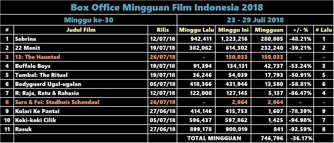 Urutan Jumlah Penonton Film Indonesia 2018 - lewtaqaa