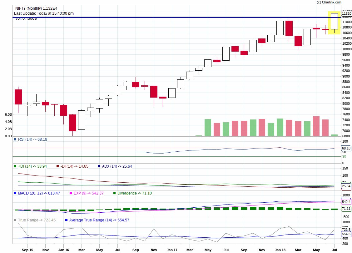 UnemployedK's tweet photo. Nifty crossed Monthly High...Buy ETFs, MF https://t.co/BfVuszc6pa