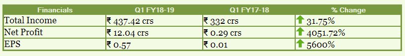 equitybulls's tweet photo. Orient Electric Ltd Q1 net profit climbs to Rs. 12.04 crores https://t.co/OmWyyLpk58 #OrientElectric #OrientFans #Q1FY19 #ResultUpdate @orient_electric https://t.co/3JX3ESNBVq