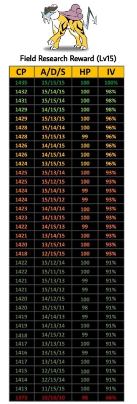 Raikou Iv Chart