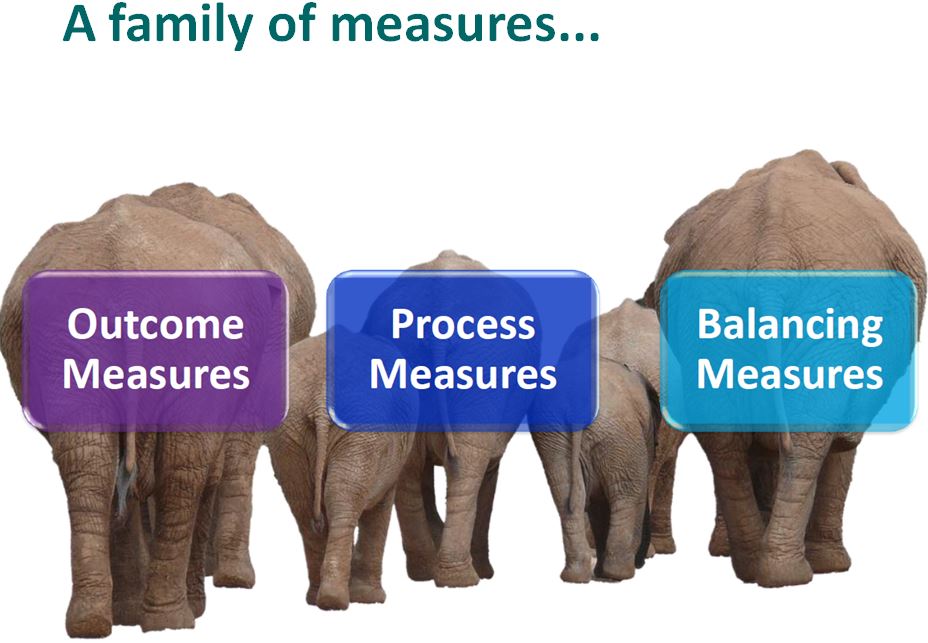 NHSTImprove's tweet image. #TQuIP Now we are creating our family of measures,
Outcome - How does the system impact the values of patients?
Process - Are the steps in the system performing as planned?
Balancing - Are changes causing new problems in other parts of the system?
@jackiemccallum @dcameron69