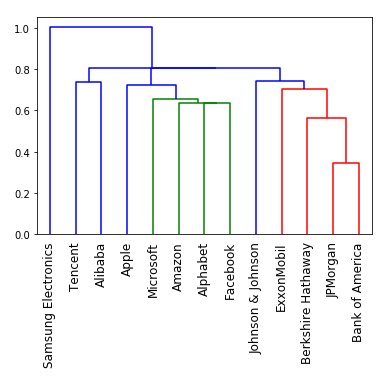 "Although MVP provides the optimal solution on in-sample data, evidence suggests that a HRP portfolio will outperform out-of-sample. This will achieve superior risk-adjusted returns than other traditional methods."

quantdare.com/hierarchical-r…