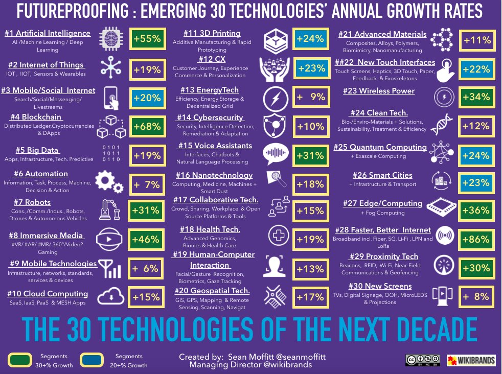SeanMoffitt's tweet photo. The Emerging 30 Technologies - Compound Annual Growth Rates over the next 5-years - 9 categories have over 30%+ #emergingtech30
#ai #blokchain #robots
#immersivemedia #voice assistants #wirelssspower
#edgecomputing #fasrerinternet #proximitytech
@sorianourban @SpirosMargaris https://t.co/lW53yrloE8