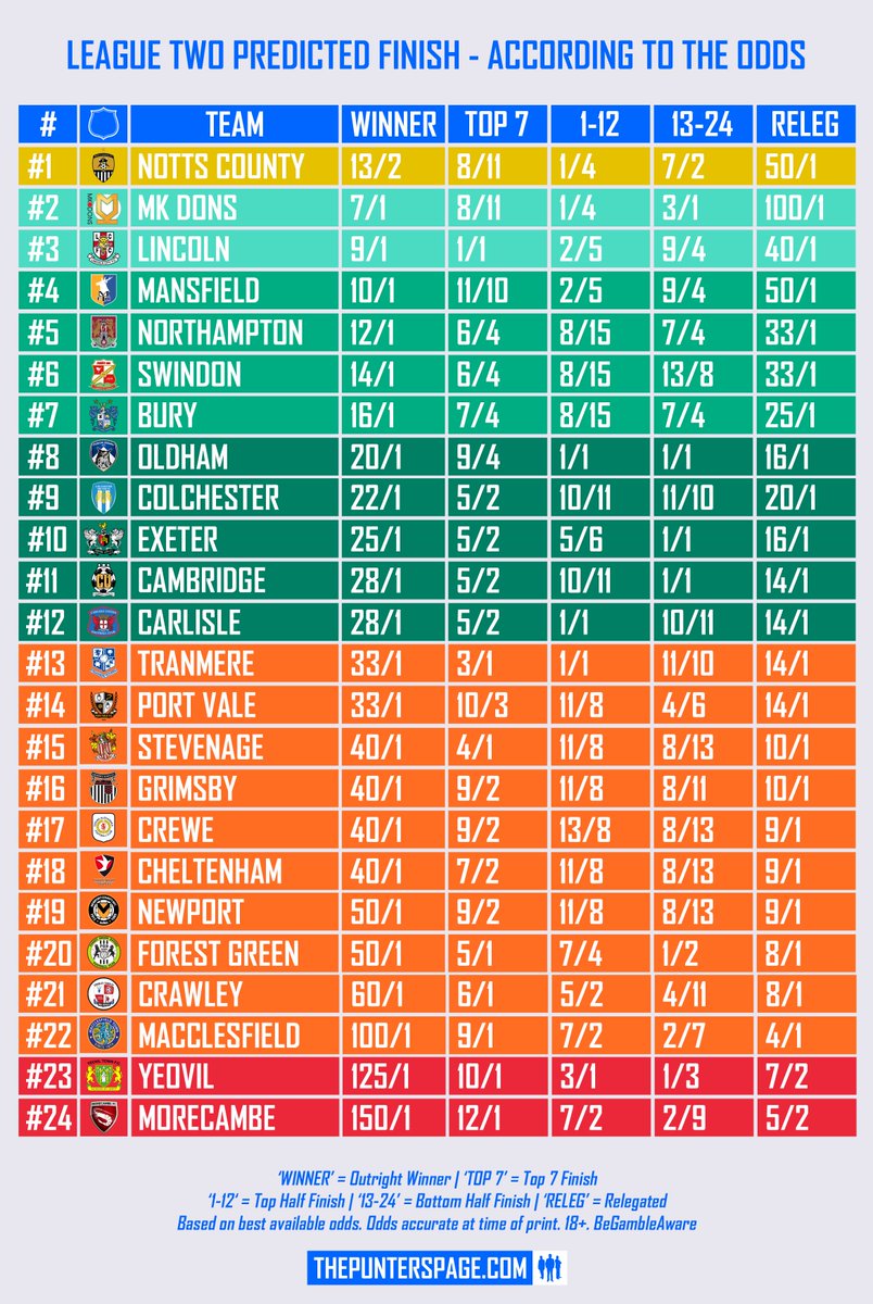 ThePuntersPage's tweet photo. PREDICTED FINISH 📊

How the 2018/2019 League Two table will look at the end of the season, according to the odds. https://t.co/ZRxjRIjy26