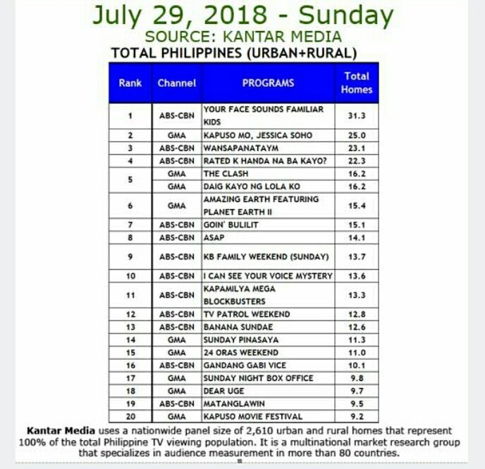 shipperpage__'s tweet photo. #Wansapanataym #IkawAngGHOSToKo #MayWard @maymayentrata07
@Barber_Edward_ 

SECOND EPISODE/JULY 29,2018
#WansaIAGKMulto
📌KANTAR
📌AGB https://t.co/0V9rrR63U3