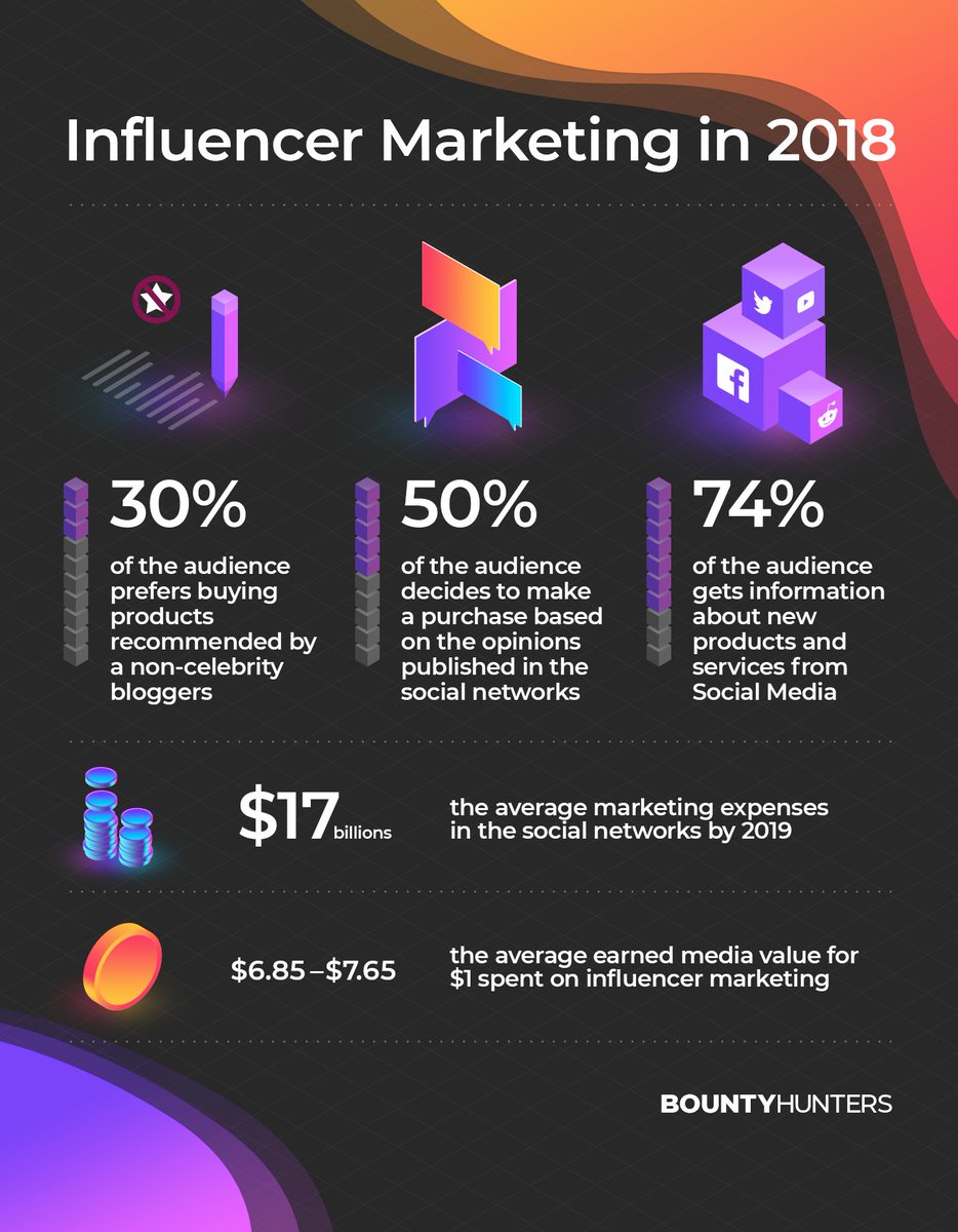 iBountyhunters's tweet photo. Did you know that >90% of marketers who've used influencer marketing believe this tactic to be super-effective?
Here we go: important facts any advertiser should know about #InfluencerMarketing  today. https://t.co/GI8FifuceB