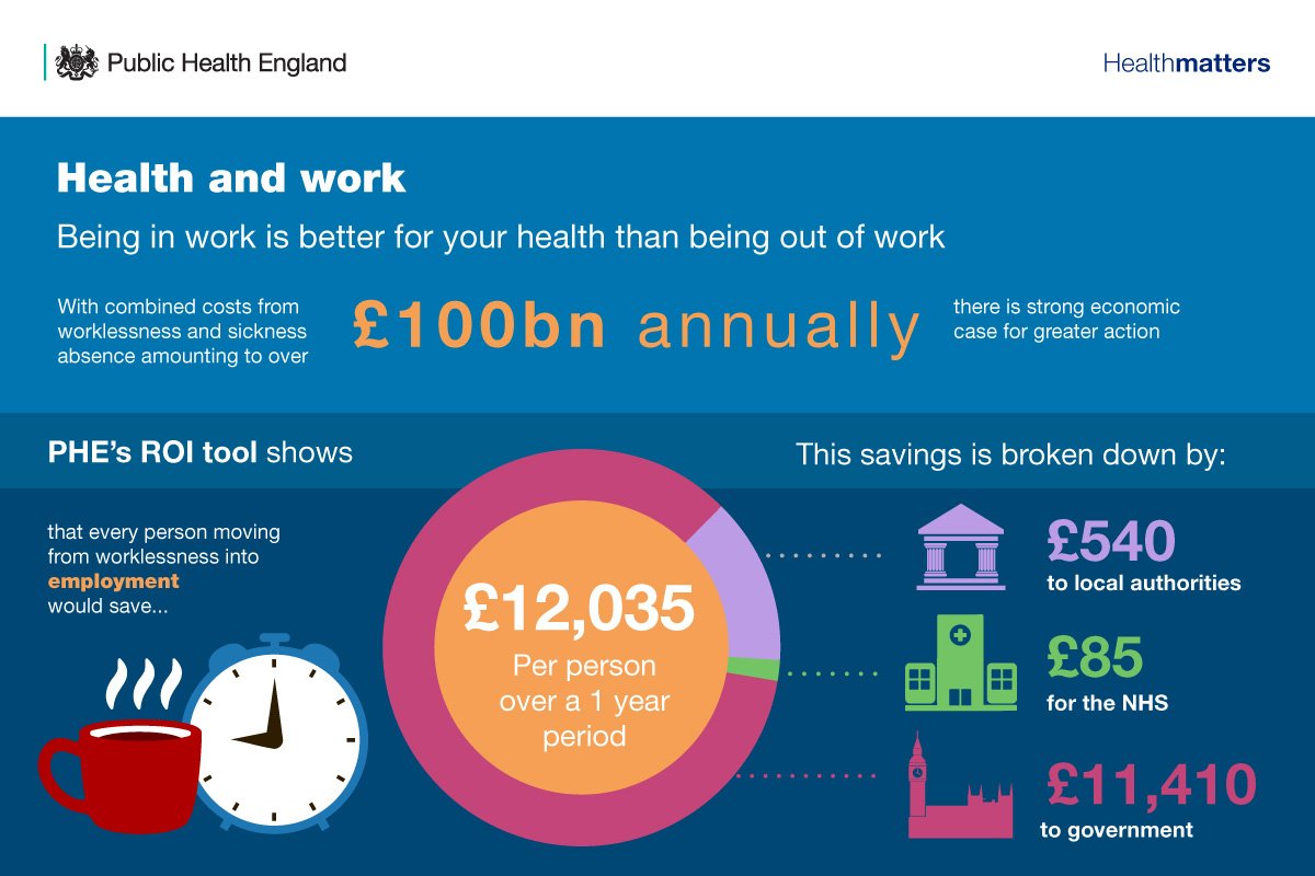 Unemployment is a significant factor that affects individual wellbeing, with negative impacts going beyond the effects of income. Read our new edition of #PHEHealthMatters to find out more: bit.ly/2OmGfkG