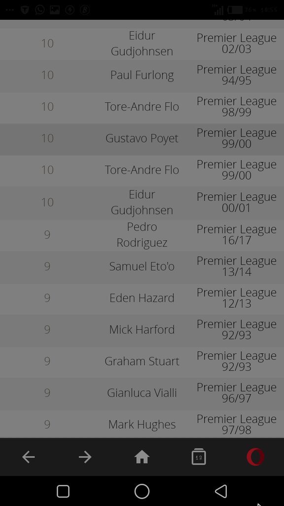 Hazard has also been in Chelsea's top 3 highest goal scorers in 5 out of the 6 seasons he's spent in the club. More than any other player excluding Frank Lampard but joint second with Drogba. He hit double digits each time except in 12/13 when he scored 9 https://www.statbunker.com/alltimestats/MostGoalsScorerInSeason?comp_code=EPL&club_id=8