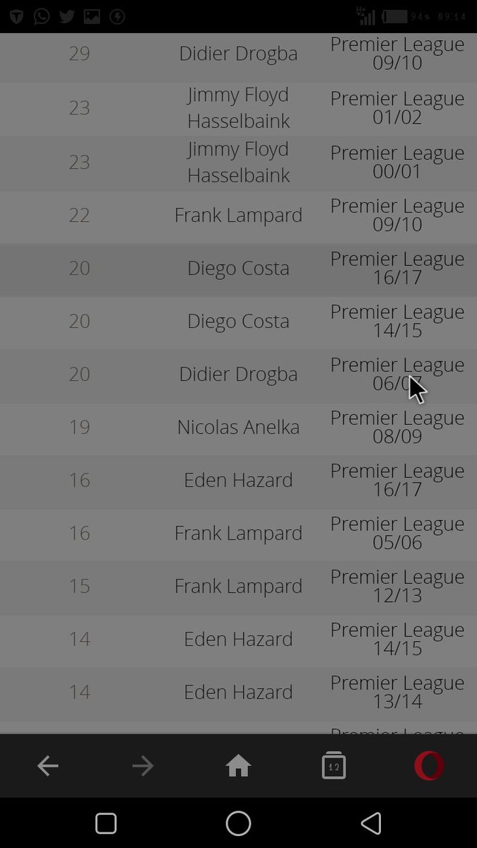 Hazard has also been in Chelsea's top 3 highest goal scorers in 5 out of the 6 seasons he's spent in the club. More than any other player excluding Frank Lampard but joint second with Drogba. He hit double digits each time except in 12/13 when he scored 9 https://www.statbunker.com/alltimestats/MostGoalsScorerInSeason?comp_code=EPL&club_id=8