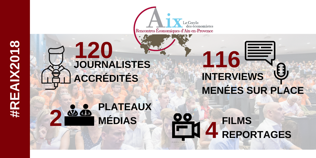 Cercle_eco's tweet photo. Cette année encore, les Rencontres Economiques d'Aix-en-Provence ont suscité l'intérêt des médias ! #REAix2018 https://t.co/0RvASQrZSB