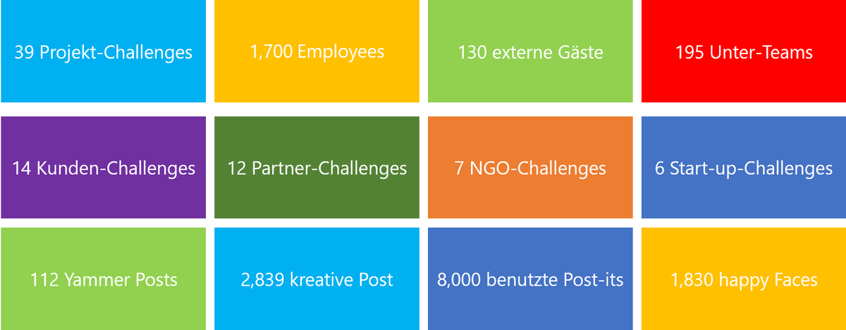 MicrosoftDE's tweet photo. Energie, Enthusiasmus, Elan – das war unser Microsoft #Hackfest2018 https://t.co/cQI7hUU774 🖥️🌈🤓😍 https://t.co/pOrA1CjLcL