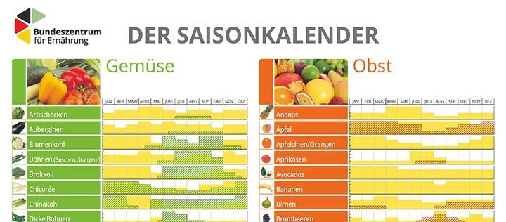 Saisonkalender #Obst und #Gemüse: Wer #saisonal einkauft, erhält nicht nur beste #Qualität, sondern schont auch Geldbeutel und Klima. Für 75 Obst- und Gemüsearten wird gezeigt, wann diese aus heimischem Anbau oder aus importierter Ware stammen. #Einkaufen buff.ly/2AaXti1