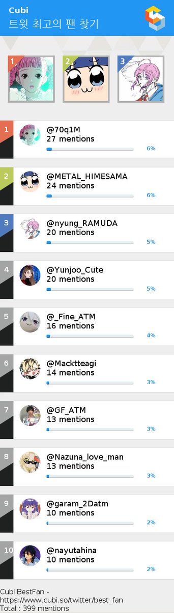 #큐비 @70q1M @METAL_HIMESAMA @nyung_RAMUDA @Yunjoo_Cute @_Fine_ATM @Macktteagi via cubi.so/twitter/best_f…