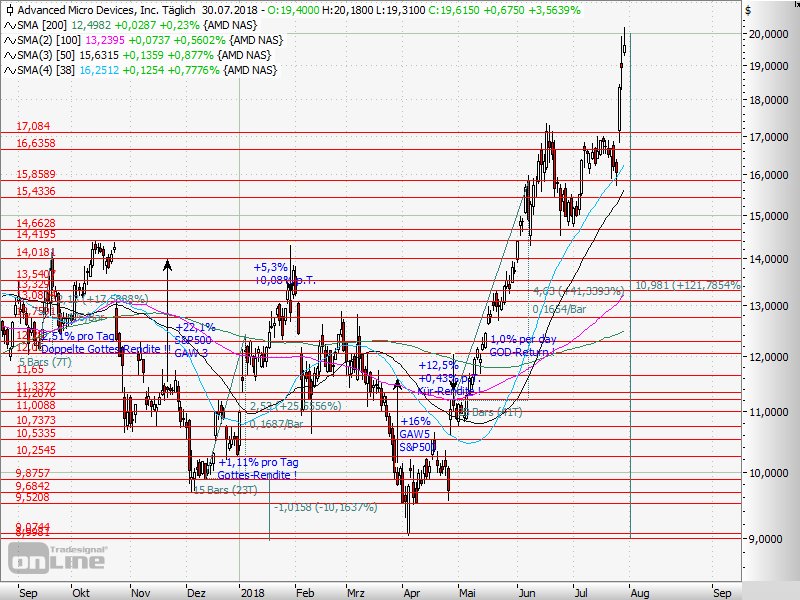 Usd Amd Chart