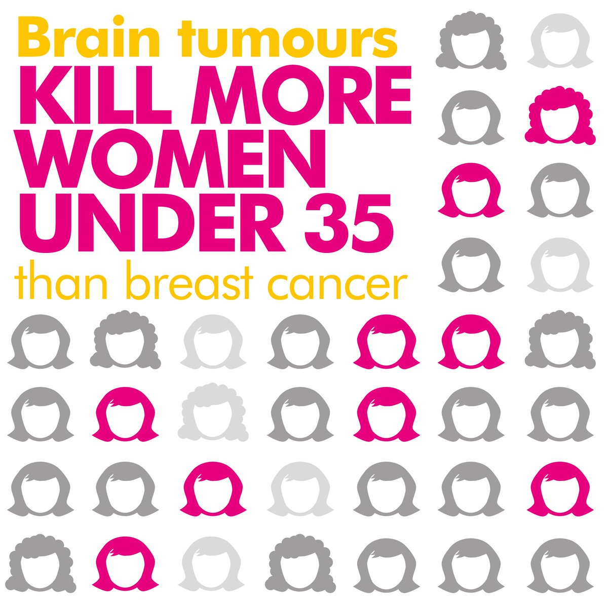 braintumourrsch's tweet photo. Less than 20% of brain tumour patients survive beyond five years of their diagnosis, whereas 86% of breast cancer and 51% of leukaemia patients survive beyond five years. https://t.co/gBWPSKlILb https://t.co/yQ3TqiI0JV