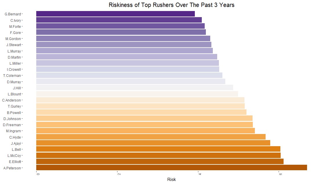 fantasydataguru's tweet photo. RB Riskiness for 2017 and over the last 3 years. Those who enjoy a conservative approach will want to stick with the RBs who are at the top of this list. #FantasyFootball #fantasydata #fantasygurus #fantasyislyfe https://t.co/zqU0ZGr2mQ
