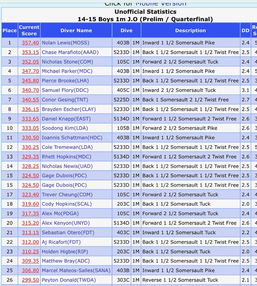 AlamoDiving's tweet photo. WOOOHOOOO WAY TO GO CHASE!!!! FINALS USA DIVING!!!
#AAADPROUD #AAAD #USADIVING https://t.co/RxOl5nUlJk