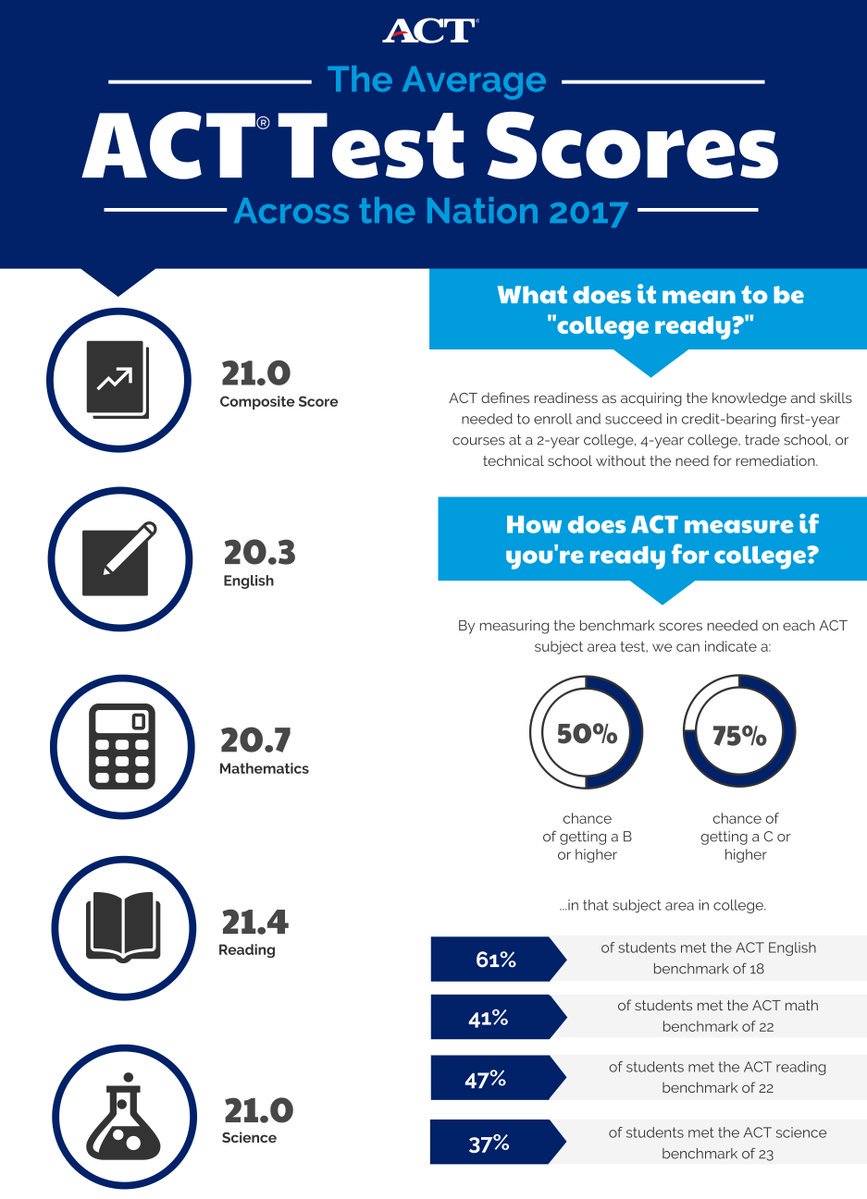 ACTStudent's tweet image. Students often want to know what is considered a good ACT score. Take a look at the national averages..