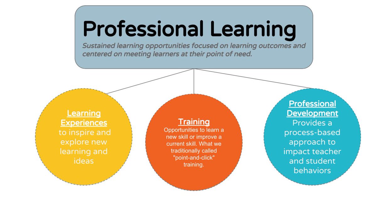 scholarcation's tweet photo. Really inspired by this graphic on professional learning. Great way to help us move forward with our learning plan this year! @LaveryPrincipal @leeibmyp #SBTSKickoff https://t.co/fm5iaSQO51