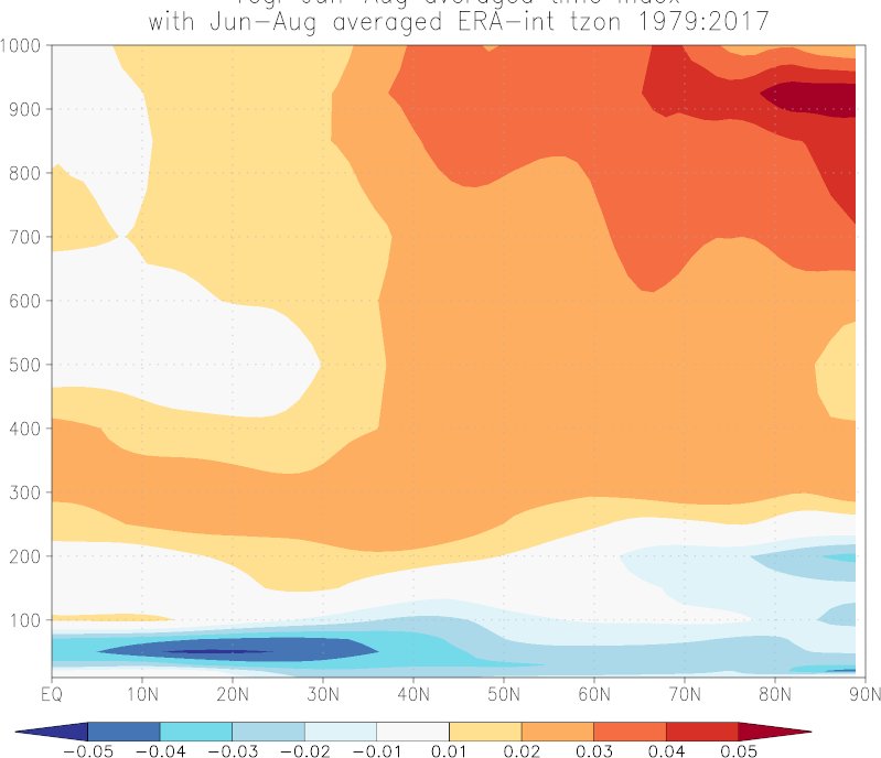 Geert Jan Van Oldenborgh Follow Up I Found And A Colleague Reminded Me That This Is Too Simplistic There Is Arctic Amplification Higher In The Atmosphere 900 Hpa In Era Interim 500